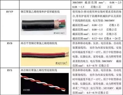 【线缆百科】电线电缆规格型号说明、用途及载流量计算表